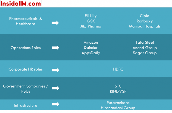 iim-indore-class-of-2014-final-placements-insideiim-pharma-hr-infra-others