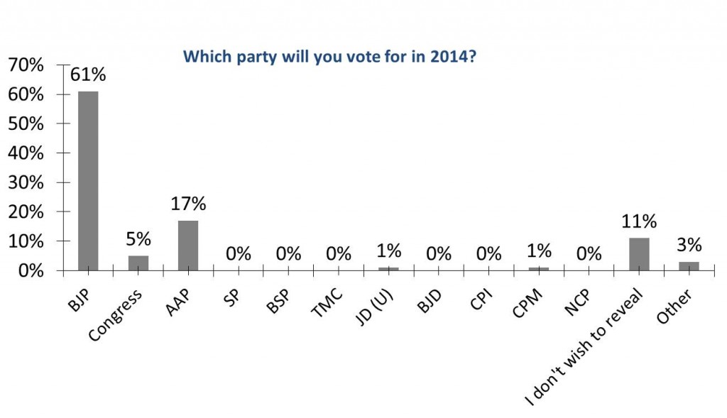 whichpartywillyouvotefor-insideiim-opinion-poll-lok-sabha-2014