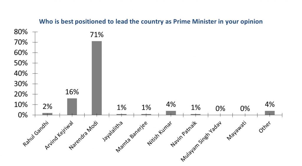 43% of India's brightest minds will NOT Vote : InsideIIM Lok Sabha Opinion Poll Survey Results