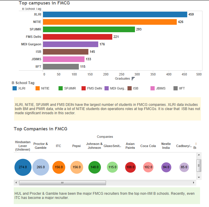 The non-IIM Top MBA Alumni Report 2014 - Part Two (FMCG, Tech, Telecom, E-Commerce)
