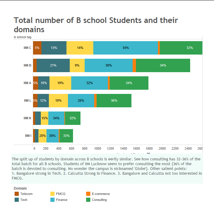 The six IIM Alumni report - Visualized (Banking and Consulting)