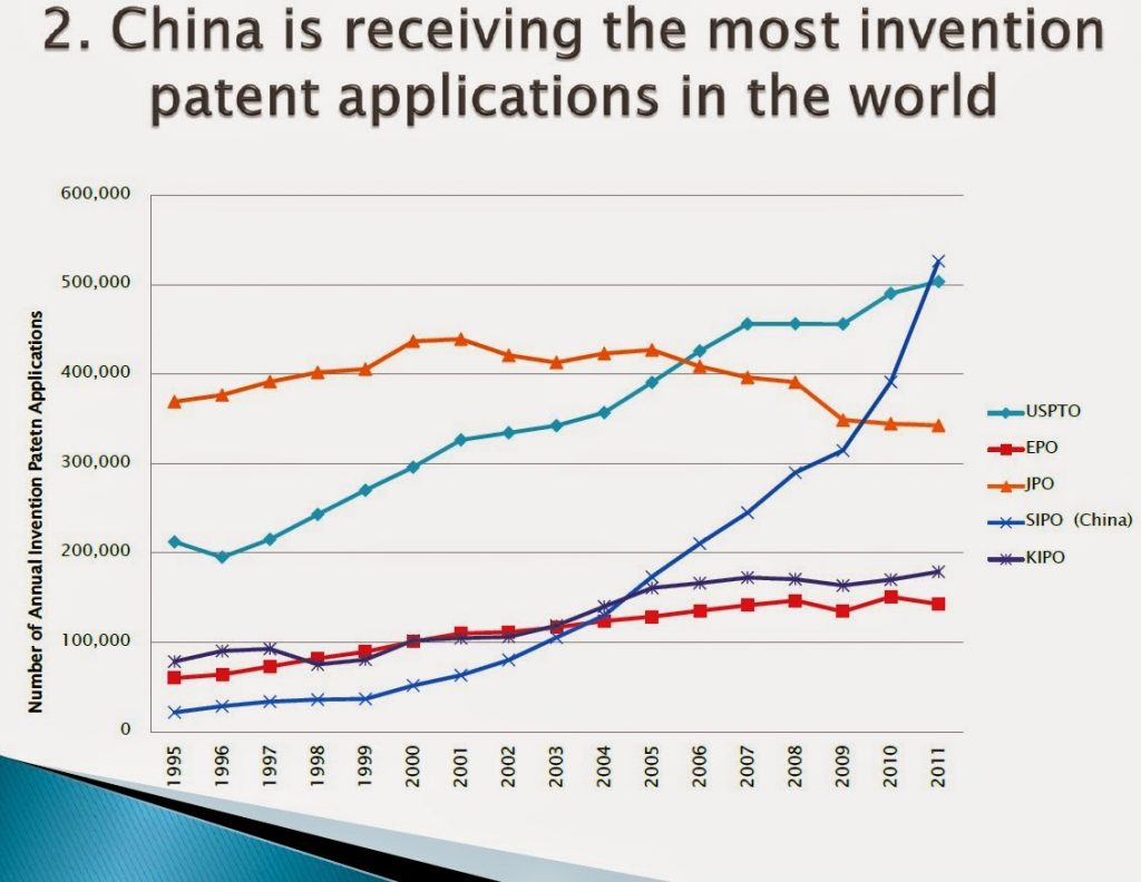 China-is-receiving-the-most-invention-patent-applications-in-the-world-insideiim-rishikeshakrishnan