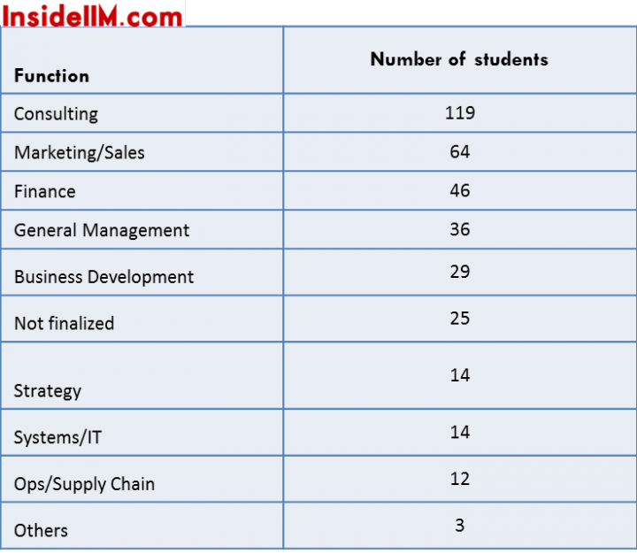 iima finals - function