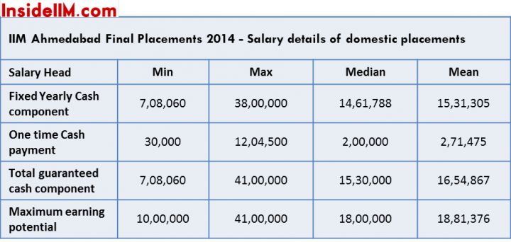 iima finals salaries domestic