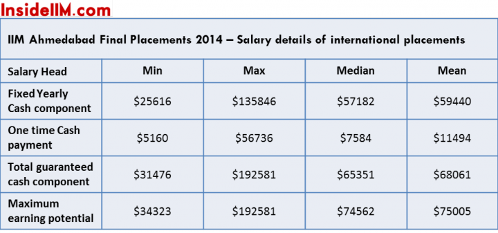 iima finals salaries intl