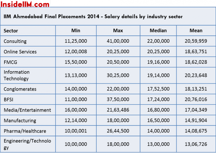 iima finals salaries sector