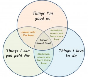 The Dynamics Of Our Career
