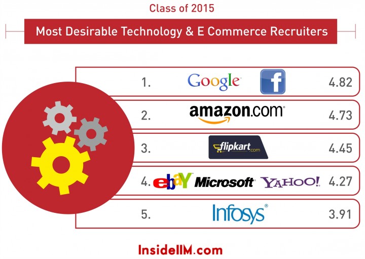infographics_technology & e-commerce_2015_1