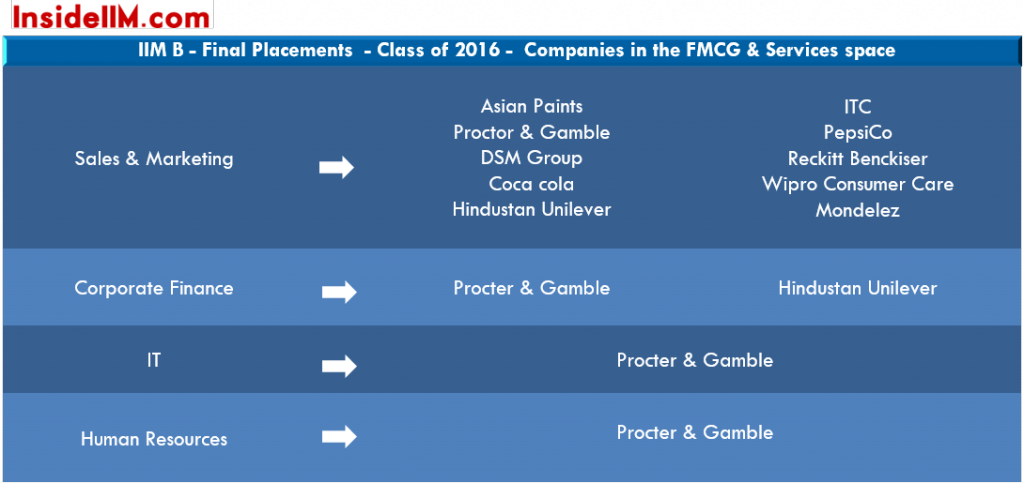 iim-b-summer-placements-class-2014-16-fmcg