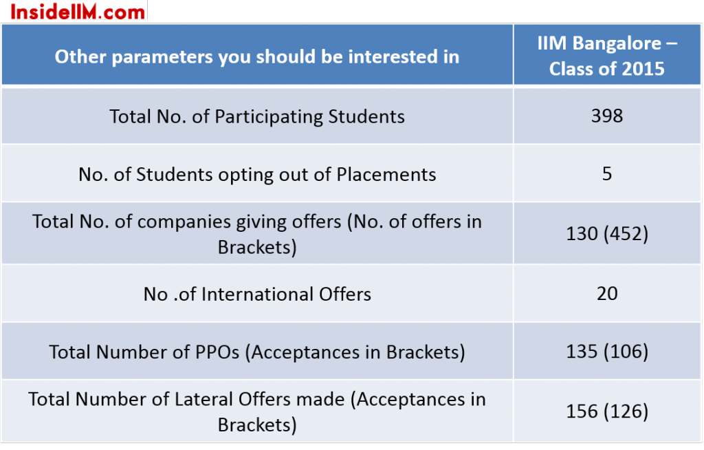 IIMB-finalplacements-classof2015-importantstats