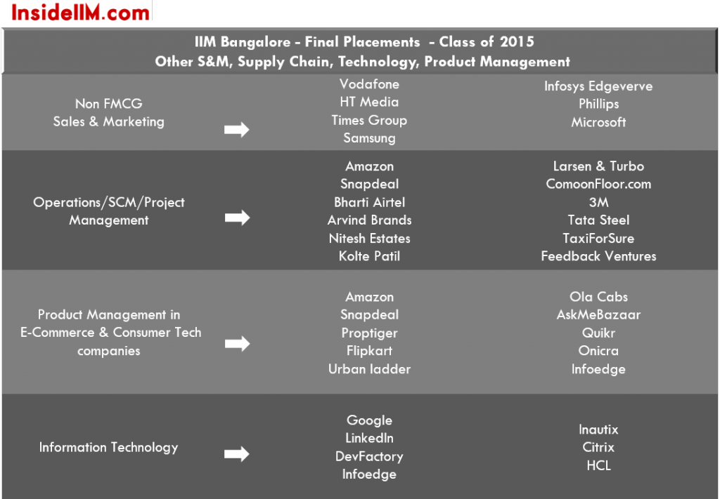 IIMBangalore-finalplacements-classof2015-ecomm-tech-media-telecom