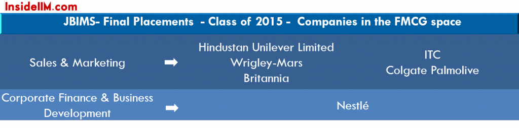 JBIMS-finalplacements-classof2015-fmcg