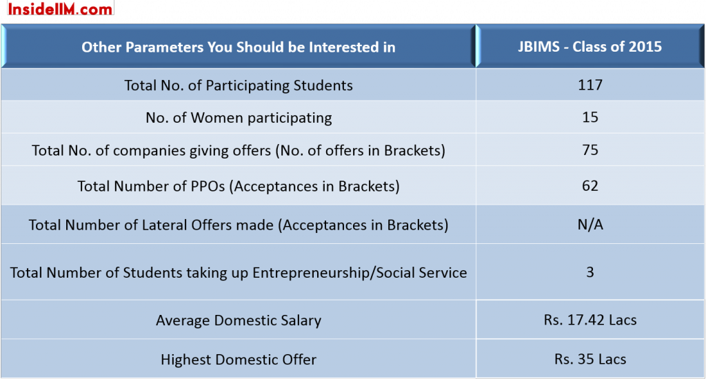 JBIMS-finalplacements-classof2015-importantstats