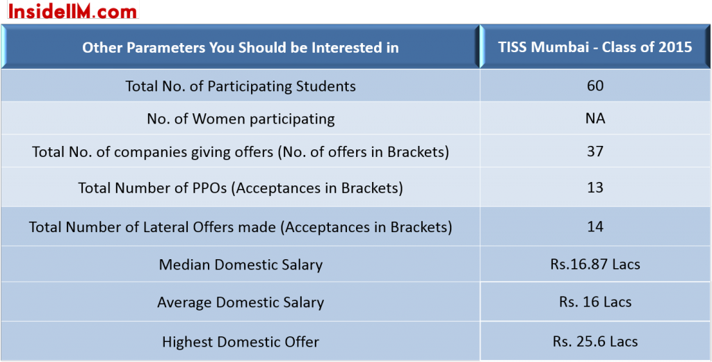 TISS-finalplacements-classof2015-importantstats