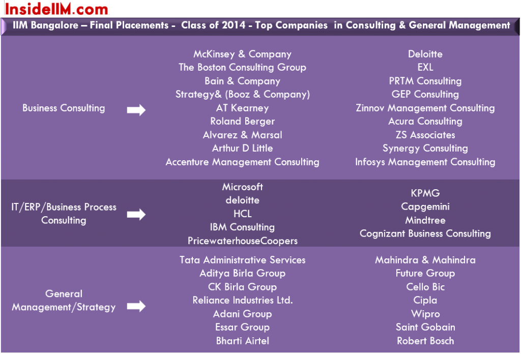 iimb-finalplacements-classof2015-conulting&gm