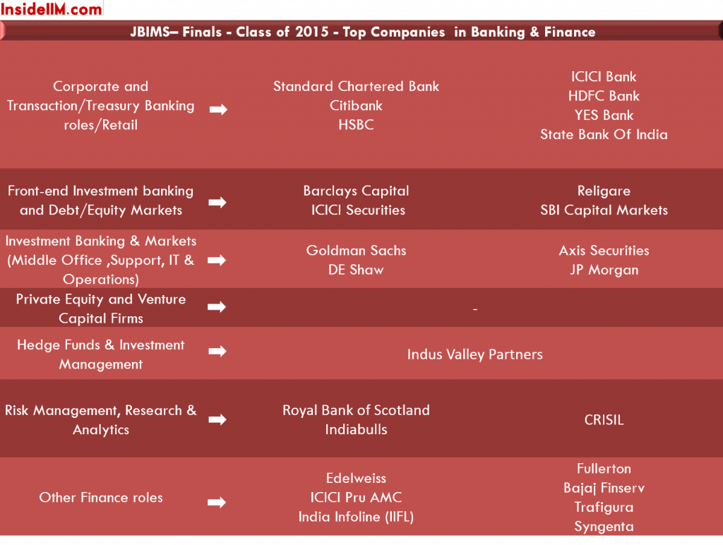 jbims-finalplacements-classof2015-banking&finance