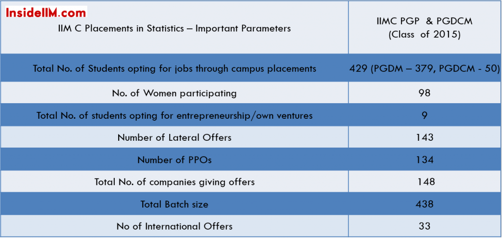 IIMCalcutta-finalplacements-classof2015-importantstats