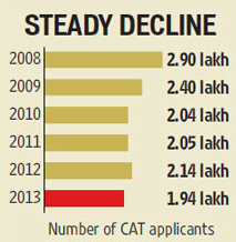 Steady Decline in CAT applications