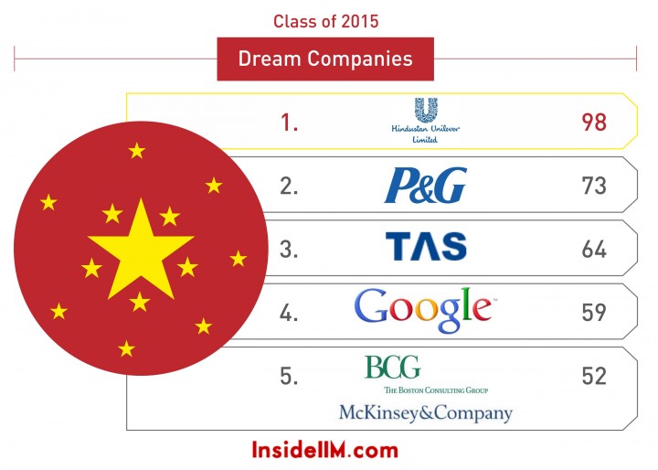 InsideIIM Recruitment Survey 2015