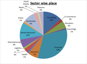 Finance, Consulting and Research again leads the way in Placements 2015 for KIAMS - Achieves 98% placements