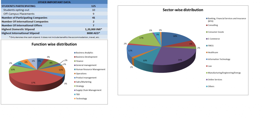 Summer Placements for IIM Udaipur Batch of 2015-17