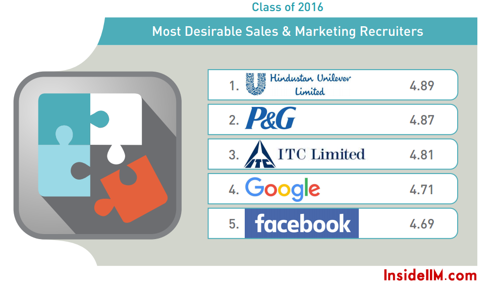 Most Preferred Sales & Marketing And Technology & E-commerce Recruiters - Part V - InsideIIM Recruitment Survey 2015
