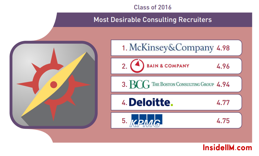 Most Preferred Consulting & General Management Recruiters - Part IV - InsideIIM Recruitment Survey 2015