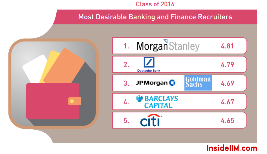 Most Preferred Banking & Finance Recruiters – Part III – InsideIIM Recruitment Survey 2015