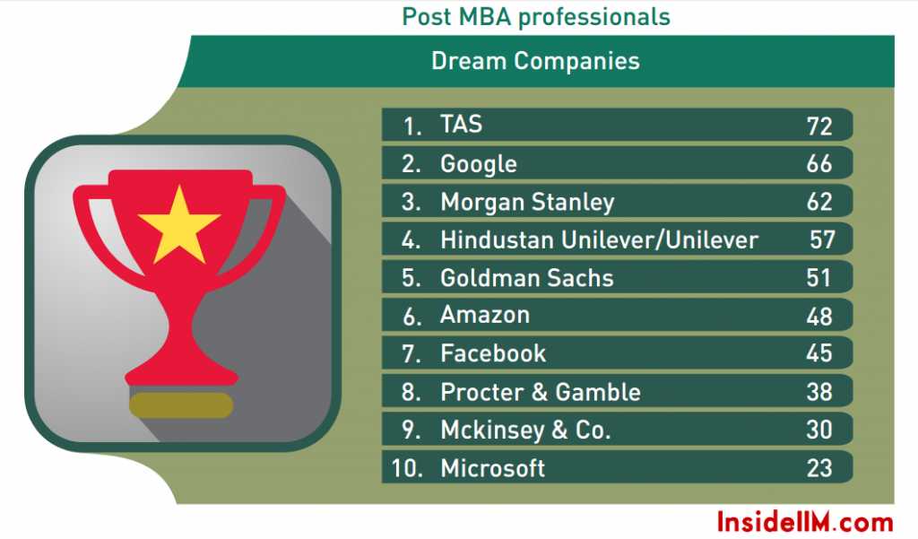Dream Companies – Final Part – InsideIIM Recruitment Survey 2015
