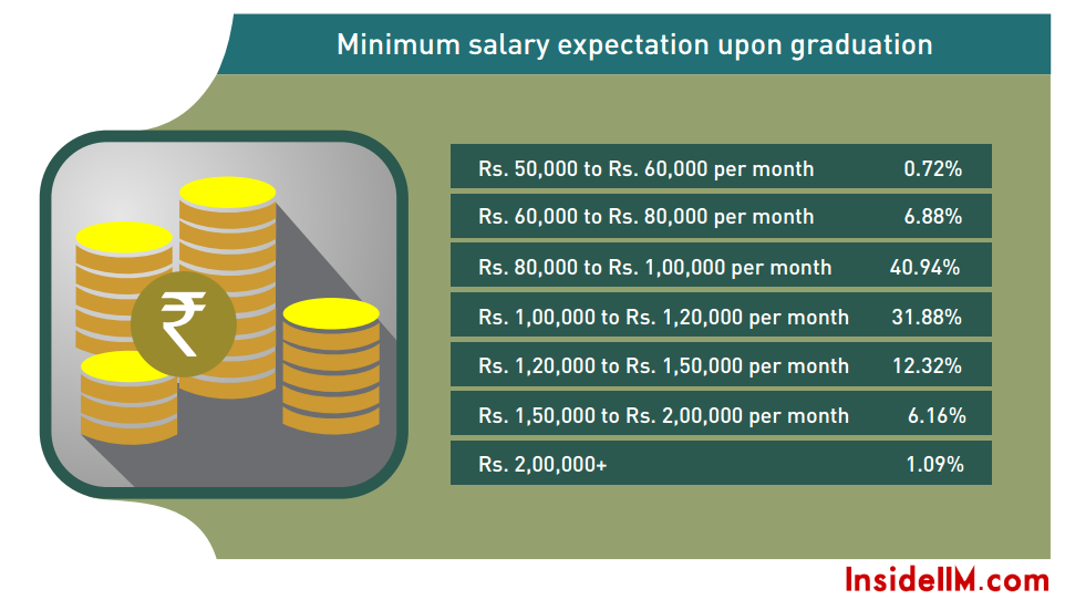 Minimum Salary Expectations, Most Preferred Domains, Job Satisfaction And More - Part II - InsideIIM Recruitment Survey 2015