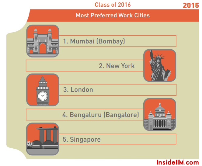 Most Preferred Work Cities, Loan Statistics, Cost of an MBA and More – Part I – InsideIIM Recruitment Survey 2015