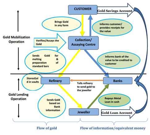 Gold Monetization Scheme – Will It Impact The Import Of Gold?
