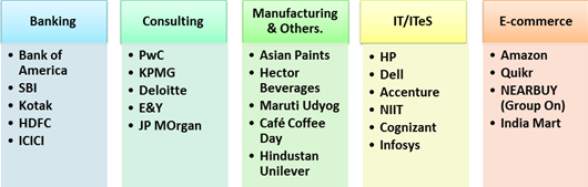 Placement report 2014-16, FORE School of Management, New Delhi.