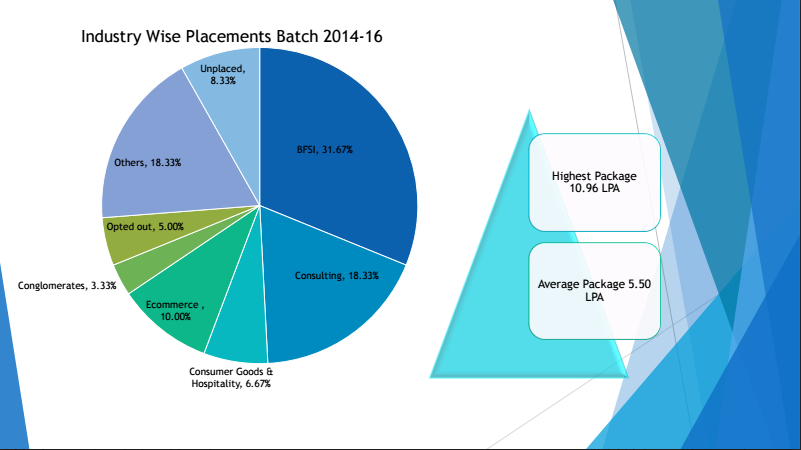 Final Placements - XIMR Mumbai - Class Of 2016 - InsideIIM