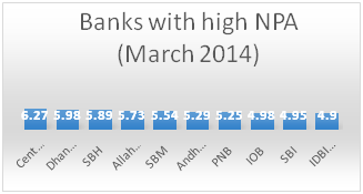 Banks with High NPA