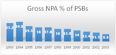 Gross NPA % of PSB's