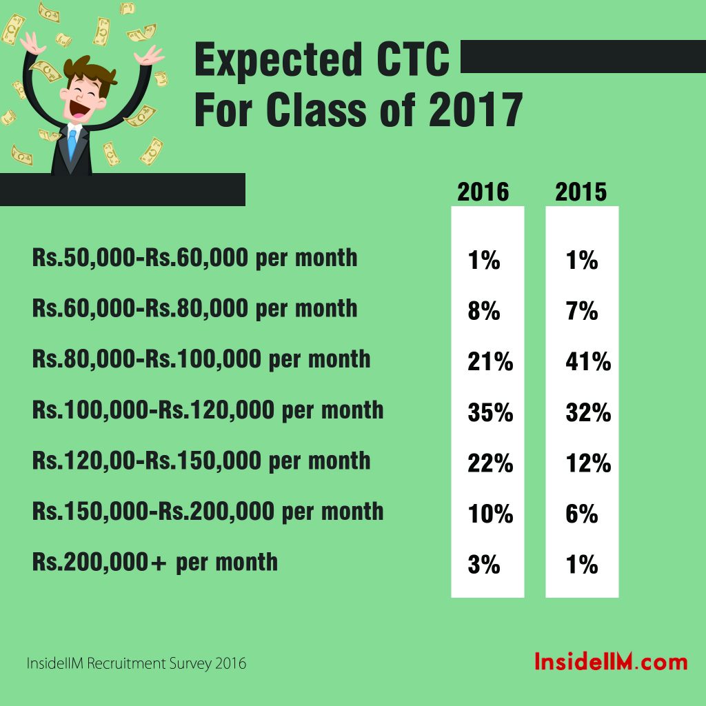 What Is The Minimum Expected Post-MBA Salary, Preferred Work Destinations - InsideIIM Recruitment Survey 2016 – Part 2