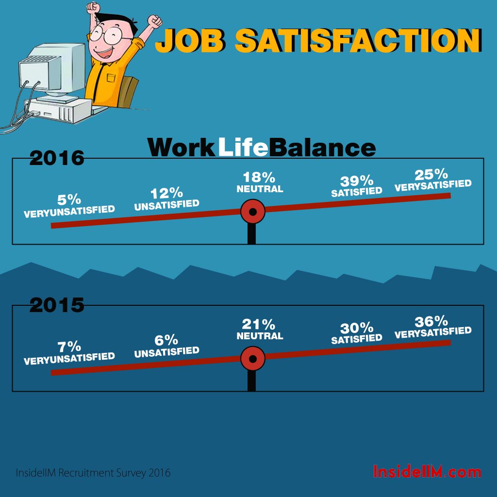 6.2 Work life balance