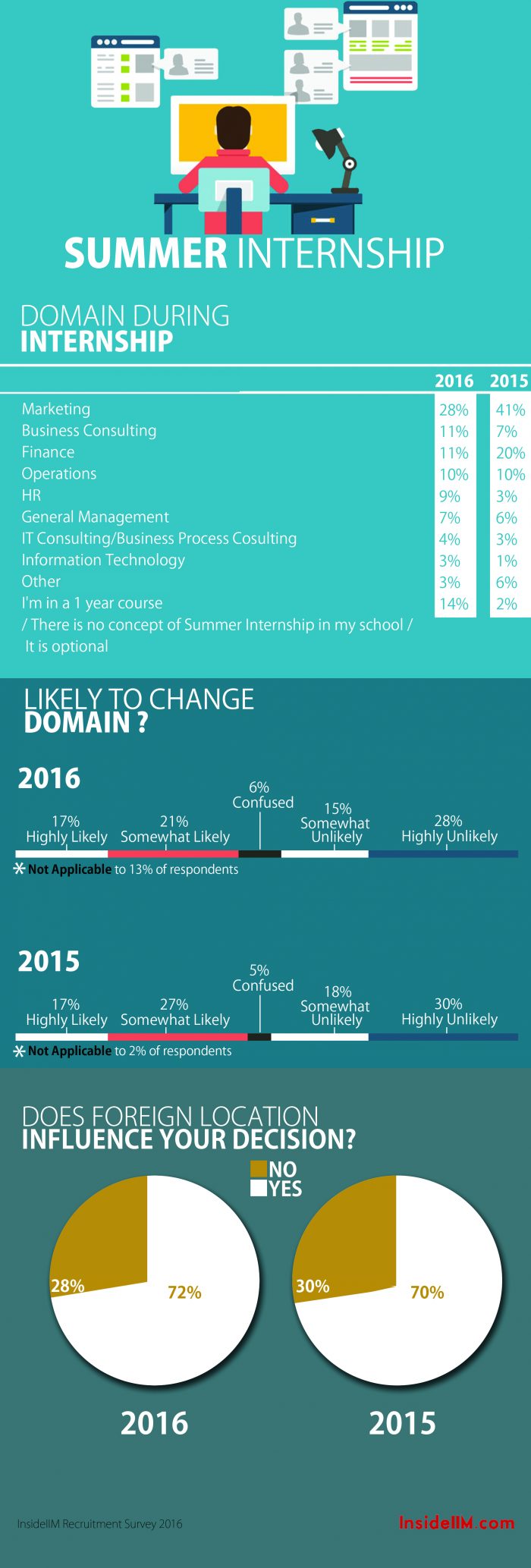 Insights on Summer Internships InsideIIM Recruitment Survey 2016