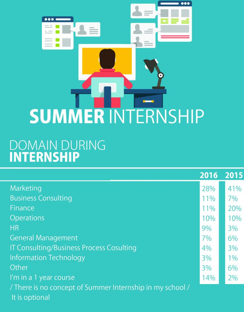 Insights on Summer Internships - InsideIIM Recruitment Survey 2016 – Part 6