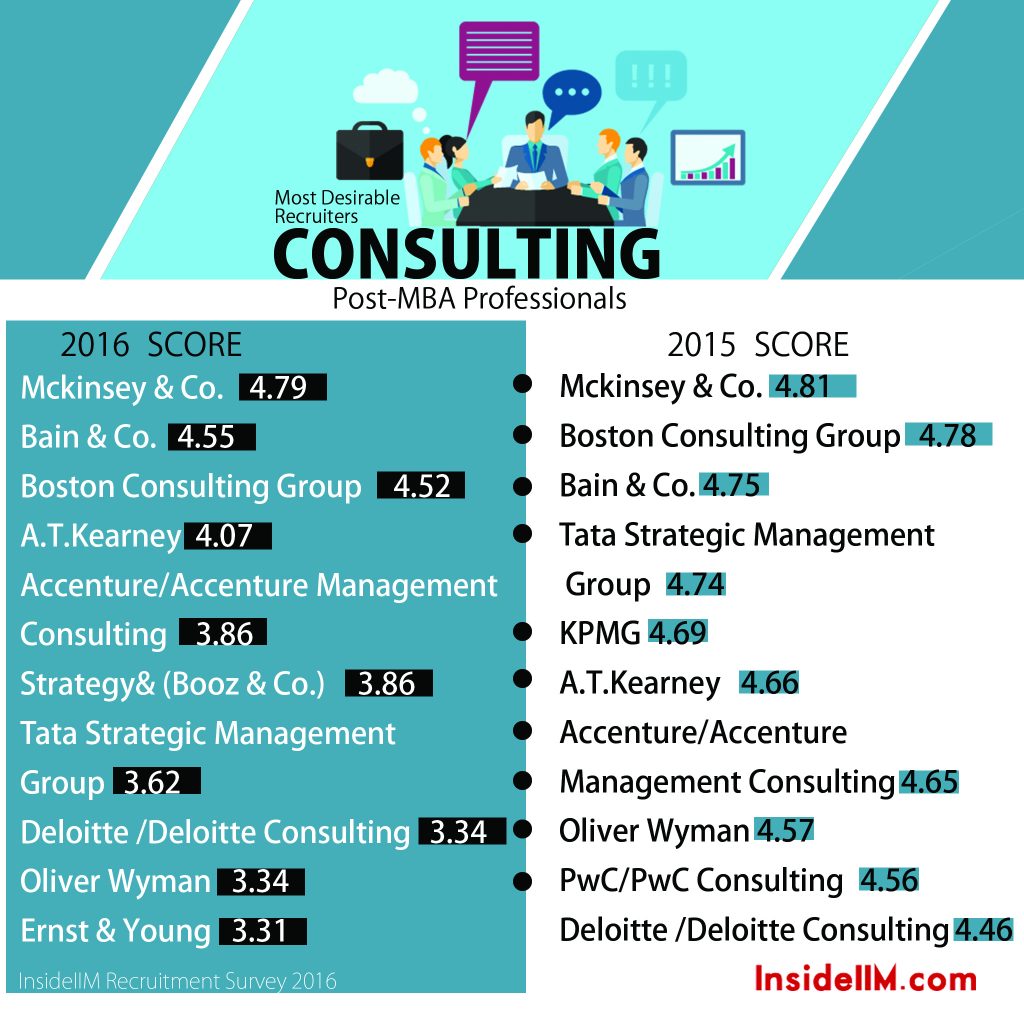 11.3 consulting Post MBA
