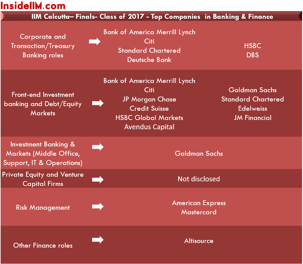Final Placements - Class Of 2017 - IIM Calcutta - InsideIIM