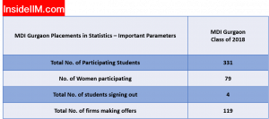 mdi gurgaon placement Report: Statistics