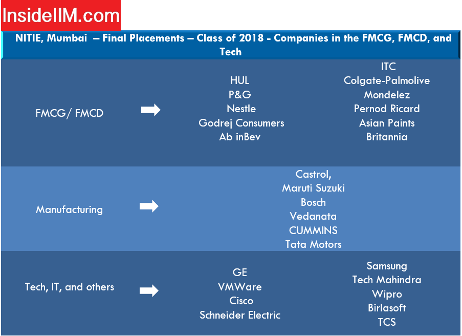 Nitie Mumbai placements report - Companies: FMCG, FMCD and Tech