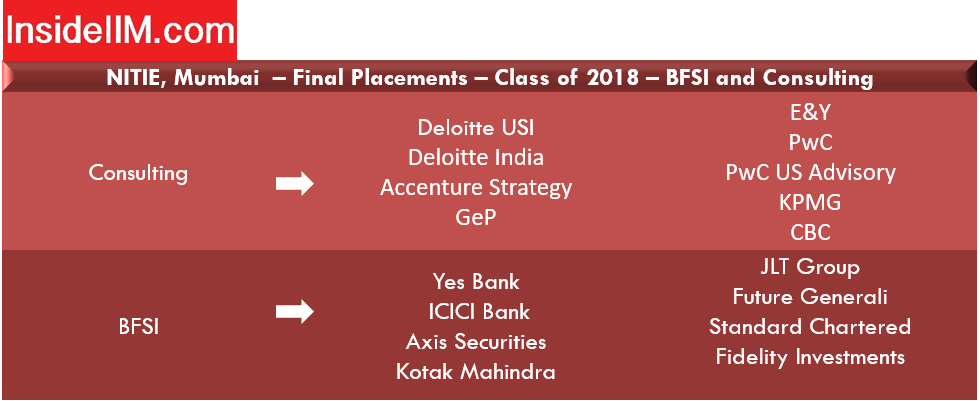 Nitie Mumbai placements report - Companies: BFSI and Consulting