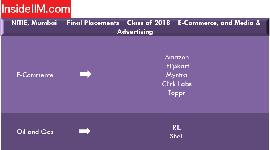 Nitie Mumbai placements report - Companies: E-commerce, Media and Advertising