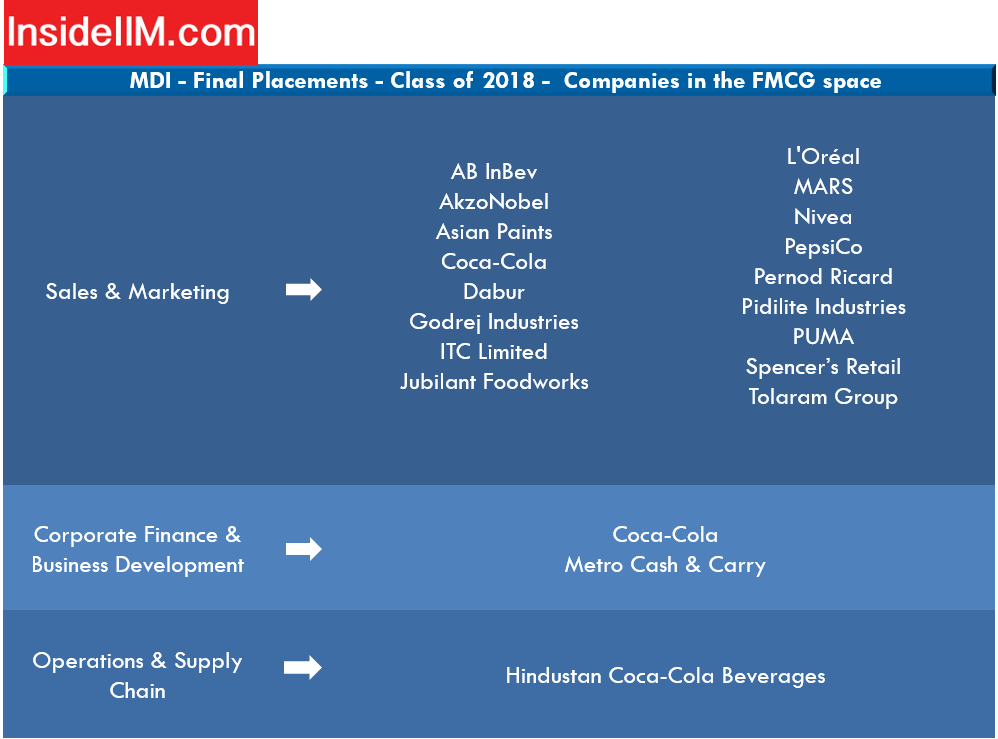 mdi gurgaon placement - companies: FMCG
