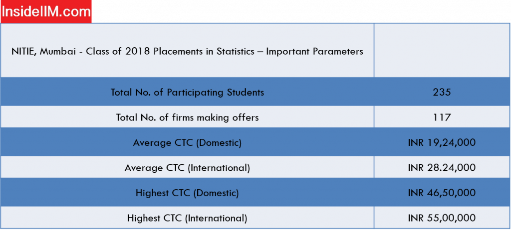 Nitie Mumbai placements report: Final Statistics