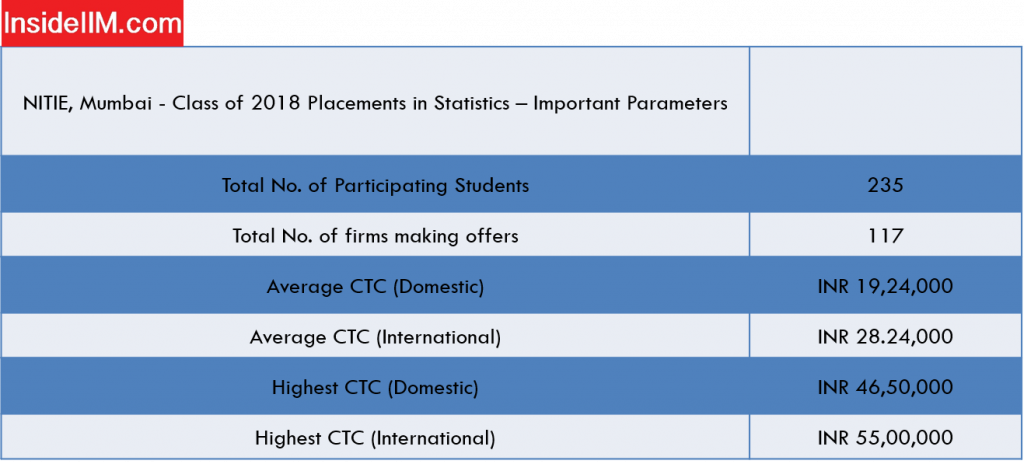 NITIE Placements 