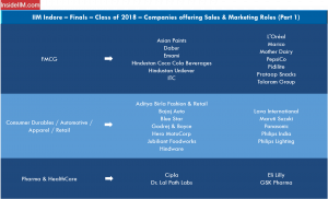 IIM Indore Placement Report - Companies: Sales & Marketing | 1